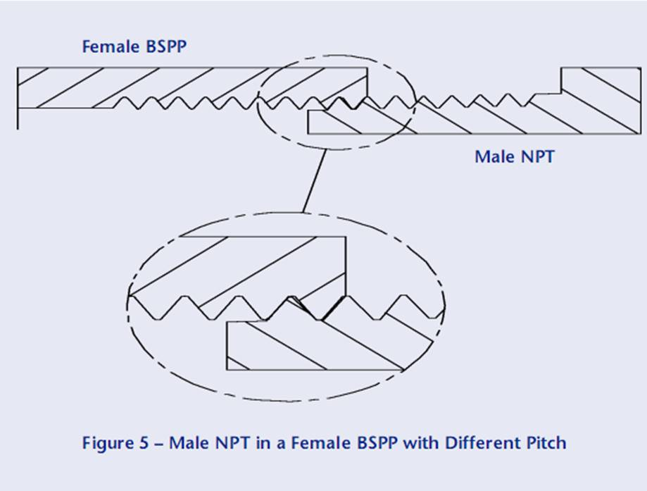 NPT thread standard 